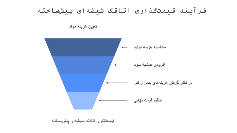 فرایند قیمت گذاری اتاقک شیشه ای